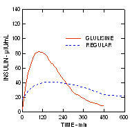 Fig. 3. Apidra Perfiles farmacocinéticos de insulina glulisina e insulina humana regular