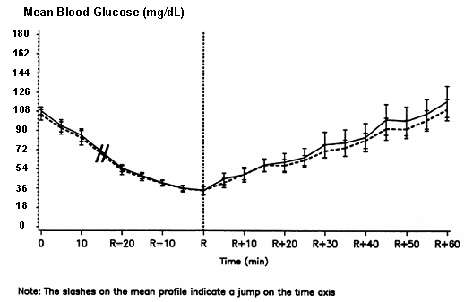 Novolog serial glucosa media en suero