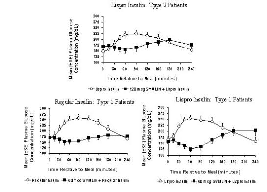 Perfiles de glucosa en plasma posprandial en pacientes con diabetes tipo 2 y tipo 1 que reciben Symlin y / o insulina